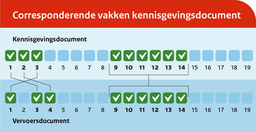 Grafiek bestaand uit 2 rijen met vinkjes die tonen welke delen van het kennisgevingsdocument evoa overeenkomen met het vervoersdocument.