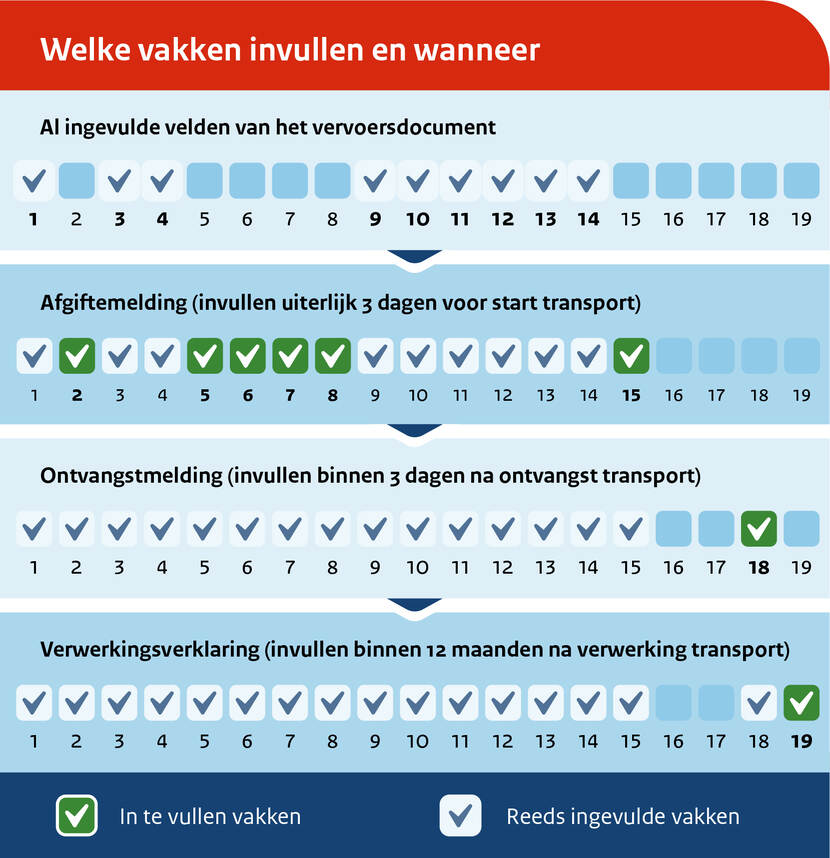 Grafiek bestaand uit 3 vakken met rondjes en vinkjes die tonen welke delen van het meldingsformulier transport al zijn ingevuld.