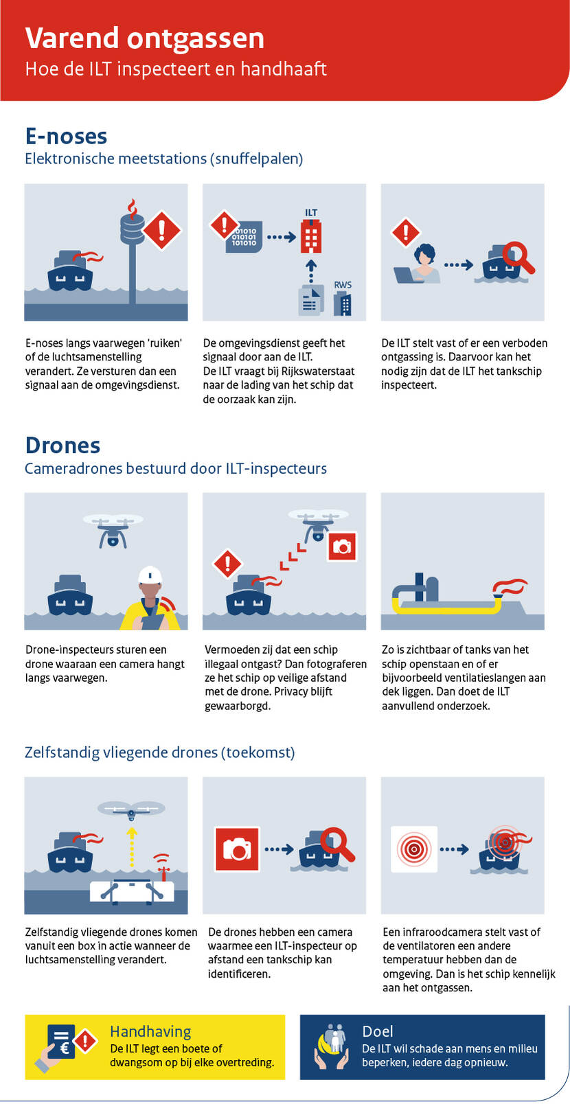 De ILT inspecteert en handhaaft op varend ontgassen met e-noses en drones