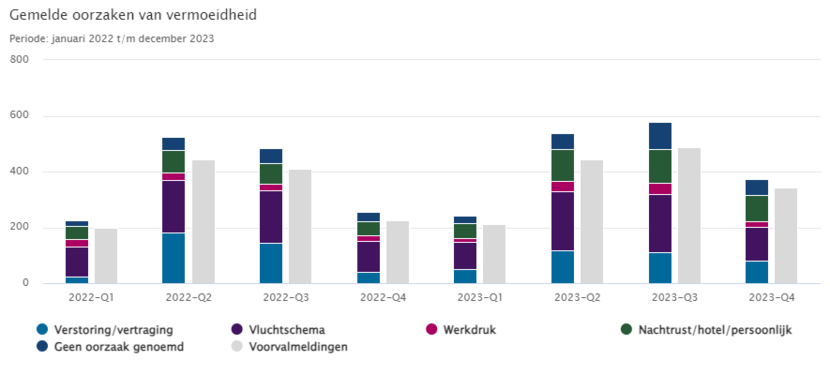 Grafiek met verticale kolommen met data over gemelde oorzaken van vermoeidheid van januari 2022 tot en met december 2023