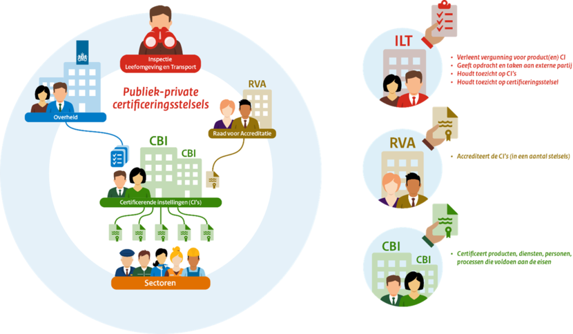 Infographic van vergunningverlening, toezicht en handhaving bij uitgifte van certificaten aan bedrijven